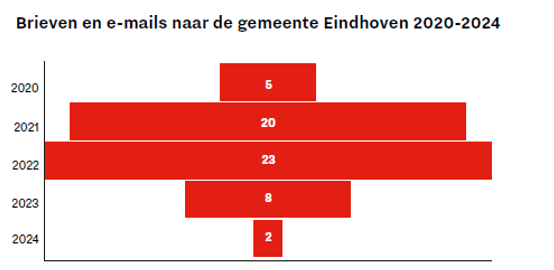 Aantal brieven en emails naar jaar